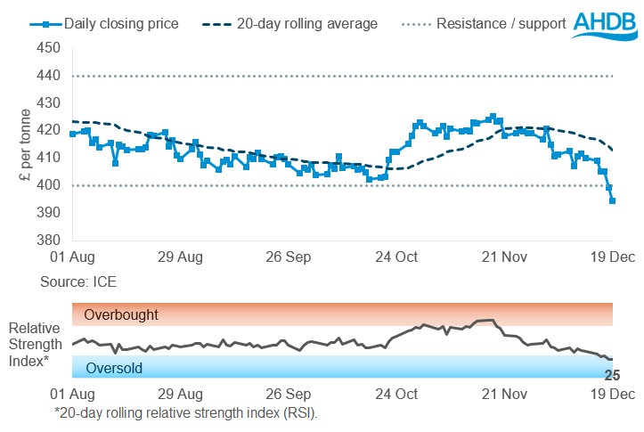 Paris rapeseed 22 12 2025